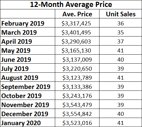  Lawrence Park in Toronto Home Sales Statistics for January 2020 | Jethro Seymour, Top Toronto Real Estate Broker